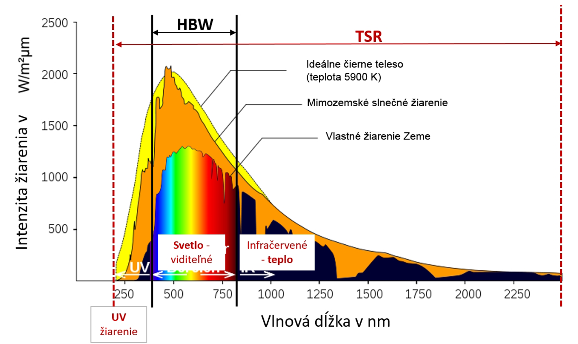 súčiniteľ celkovej slnečnej odrazivosti