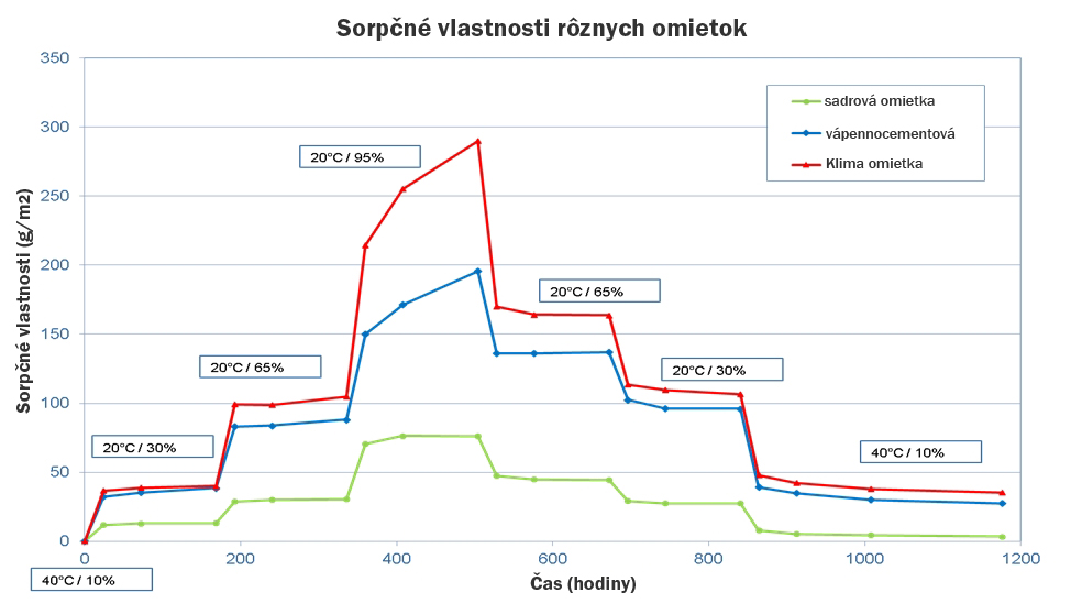 Sorpcne vlatsnosti Klima omietok