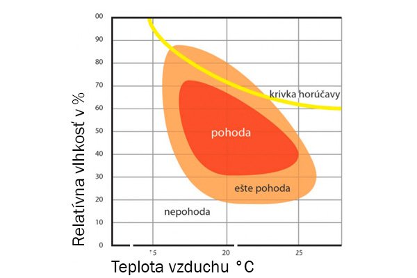Teplotná pohoda Teplotná pohoda