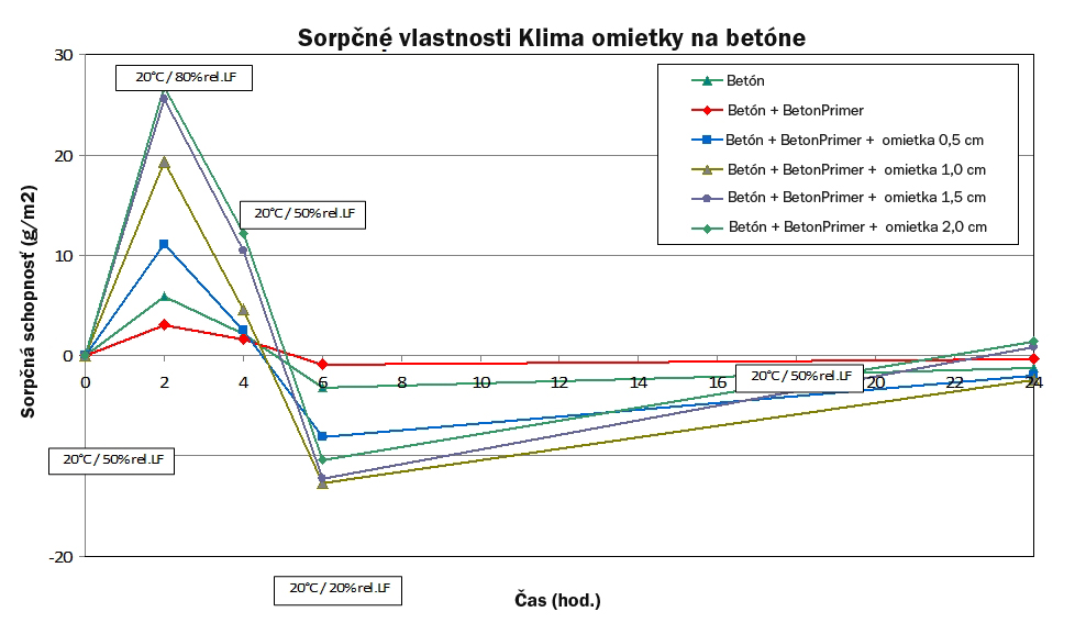 Hrúbky omietky na betóne