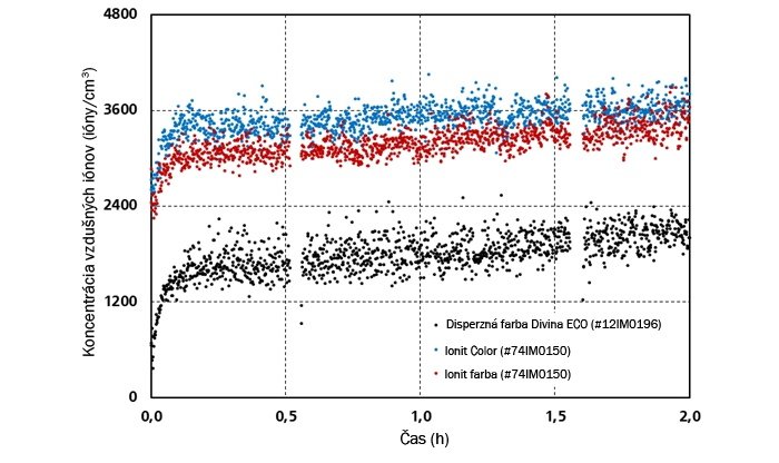 Porovnanie tvorby vzdušných iónov_Fraunhoferov inštitút Porovnanie tvorby vzdušných iónov_Fraunhoferov inštitút