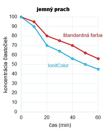 Pokles jemného prachu v interiéri Pokles jemného prachu v interiéri