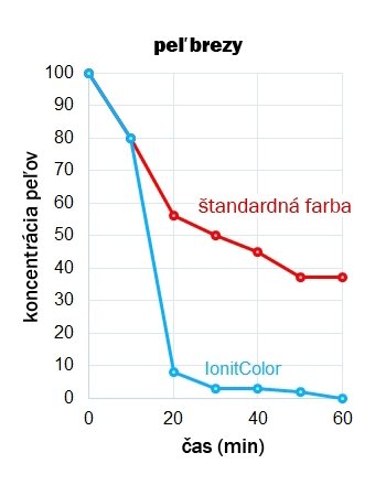 Zníženie peľov brezy v interiéri Zníženie peľov brezy v interiéri